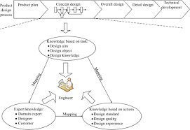 Knowledge Recommendation For Product Development Using Integrated Rough Set Information Entropy Correction Springerlink