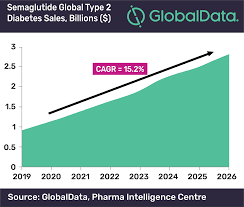 Semaglutide and cardiovascular outcomes in patients with type 2 diabetes steven p. Positive Phase 3a Data For Oral Semaglutide Formulation Should Help Drive Novo Nordisk S T2d Drug To Blockbuster Status Globaldata