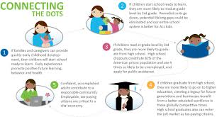 Learning Begins At Birth Early Education Childhood Development Early Childhood Development