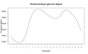 Mange av oss jubler når dette selskapet taper penger: Sa Mye Svinger Stromprisen I Lopet Av Dognet