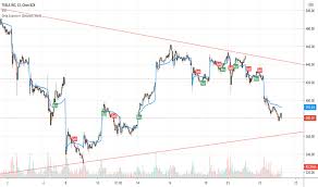 Maybe you would like to learn more about one of these? Page 2 Tesla Motors Tsla Tradingview India