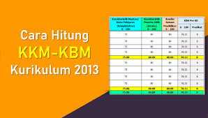 Setiap produk yang telah berdaftar dan lulus akan memperoleh no pendaftaran yang mengesahkan produk itu selamat digunakan. Cara Mudah Hitung Kkm Kbm Dalam Penilaian Kurikulum 2013 Guru Abata
