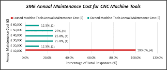 annual maintenance cost of sme cnc companies bar chart