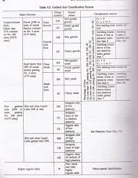 classification of soils civil engineering