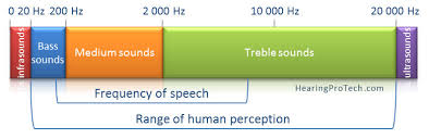 Characterization Of Sound