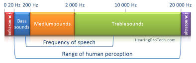 Characterization Of Sound