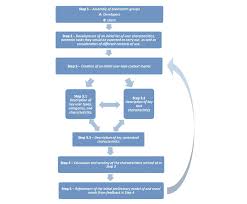 information technology requirements gathering flowchart