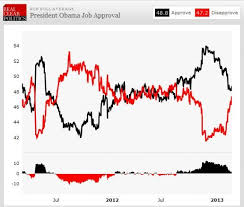 Obamas Second Term Honeymoon Looks To Be Over