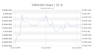 1 cny to usd exchange rate chinese yuan to us dollar