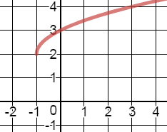 Worksheet to practice transformations of the square root graph. Quiz Worksheet Graphing Square Roots Of Functions Study Com