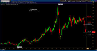 Could Crude Oil Prices Fall To 45 Per Barrel See It Market