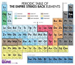 Syfy S Periodic Table Of The Empire Strikes Back Empire Strike The Empire Strikes Back Star Wars Humor