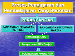 Pembelajaran juga merupakan perubahan tingkah laku atau kebolehan untuk menunjukkan. Pengajaran Dan Pembeajaran Berkesan Panitia Bahasa Melayu Daerah Kinta Utara 26 27 Mei Ppt Download