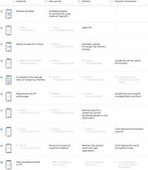 If you want to lighten your wallet and make use of today's technology, learn about google pay and some google wallet alternatives here. Google Pay Ecommpay Documentation