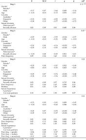 Hierarchical multiple regression analysis predicting porn-congruent... |  Download Scientific Diagram