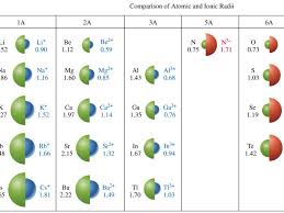 Periodic Table Trends By Laura Godinez