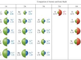 Periodic Table Trends By Laura Godinez