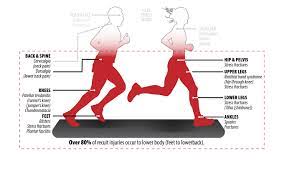Be Resilient: Reduce Your Risk Of Running And Sports Injuries | Article |  The United States Army