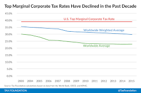 Corporate Income Tax Rates Around The World 2015 Tax