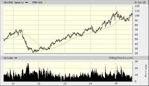 Heres A Chart That May Indicate A Salmon Surge Stock