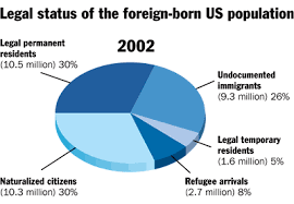 immigration charts