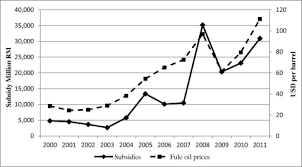 2000 myr malaysian ringgit to usd us dollar. Economic And Environmental Impacts Of Energy Subsidy Reform And Oil Price Shock On The Malaysian Transport Sector Sciencedirect