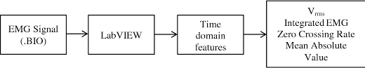 Pdf Analysis And Classification Of Emg Signal Using Labview With Different Weights Semantic Scholar