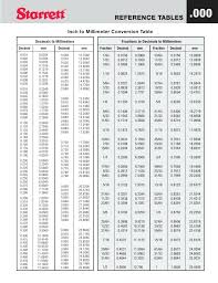 80 Surprising Millimeter To Fraction Chart