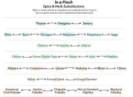 The Science Of Herbs Spices