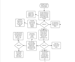 Unit 70 Computer Game Story Development Flow Chart