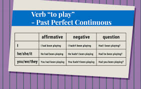 V1 is the first form of verb. The Present Perfect Continuous In English Past Present Connections