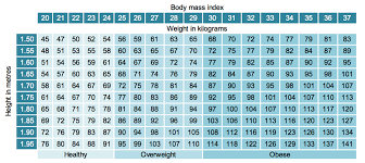 Height Weight Chart For Male Female Body Mass Index