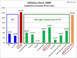 The Sinister Nature Of Inflation Historic Droughts Push