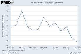 November Us Consumer Spending And Gold Gold Eagle
