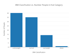 Bmi Classification Vs Number People In That Category Bar