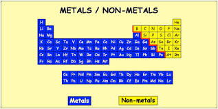 List Of Non Metals With Symbols And Their Uses In Periodic Table