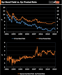 Special offers on mortgages from bmo. Another Major Bank Cuts Its 5 Year Posted Rate Ratespy Com