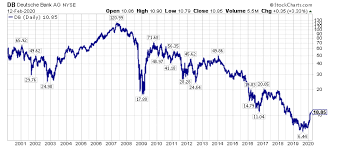 That's entirely possible once the current crisis has passed and the wheels of commerce start turning. Deutsche Bank Is Unexpectedly Rising From The Ashes Nyse Db Seeking Alpha