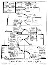 The Russell Periodic Chart Of The Elements 1