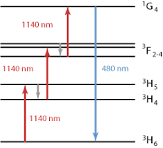 Calculation Of The Metastable Atom Densities In Argon And Neon Abnormal  Glow Discharges | Intechopen
