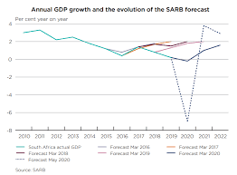 South Africa S Gdp South African Market Insights
