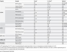 Stability Half Life Of Peptide Hormones In Blood Specimens