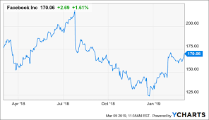 Top Stock Pick For 2019 Facebook Has 32 Further Upside