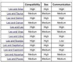 For example, a cheerful and active leo can give the smile back to cancer when he/she has had a bad day. Leo Compatibility Chart Google Search Compatibilitychart Leo Compatibility Chart Go Leo Compatibility Chart Leo Compatibility Aquarius Compatibility Chart