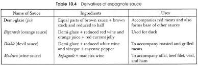 Derivatives Of Various Mother Sauces With Uses