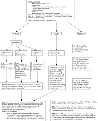 Hyperglycaemic Crises And Lactic Acidosis In Diabetes Mellitus Postgraduate Medical Journal
