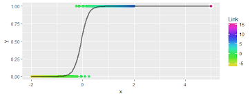Fitted probabilities numerically 0 or 1 occurred which we will discuss later. Unstable Logistic Regression When Data Not Well Separated Cross Validated
