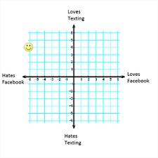 Graph Quadrants Examples Definition Video Lesson