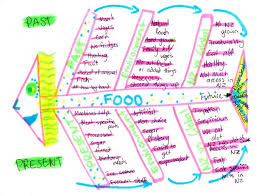 To me, data plus math and statistics only gets you machine learning, which is great if that is what you are interested in, but not if you are doing data. Future Foods Fishbone Diagram Science Learning Hub