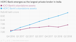 Hdfc Bank Emerges As The Largest Private Lender In India